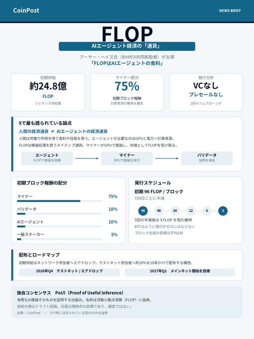 An infographic from CoinPost titled 'FLOP' describes an AI agent economy token with initial supply of ~24.8 billion, 75% miner allocation, no VC, featuring a consensus called PoUI.