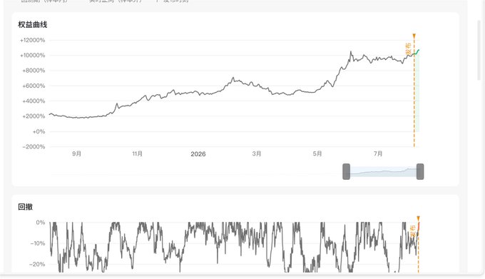 A Chinese-language financial chart showing 收益曲线 (yield curve) with values ranging from -2000% to +12000% over a timeline from September to July, with a drawdown chart below showing values from 0% to -20%.