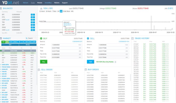 A screenshot of the YoBit cryptocurrency trading platform showing a YOVI/BTC market with buy/sell orders and a balance of 0.03177640 BTC at $4646.22.