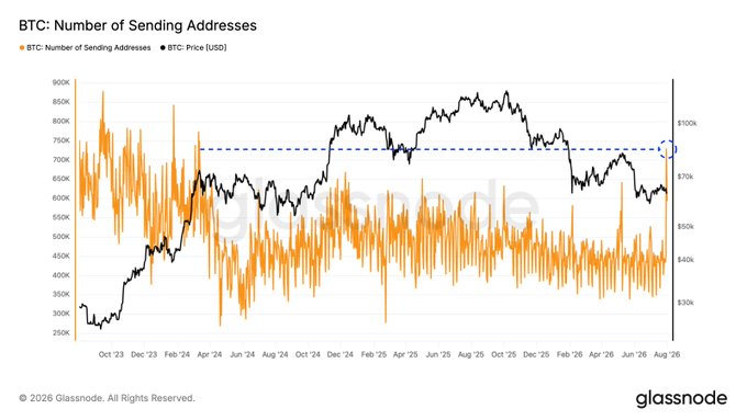 A Glassnode chart tracking BTC: Number of Sending Addresses (orange) against BTC Price in USD (black) from October 2023 through August 2026, highlighting a recent spike in sending addresses to early 2024 levels following the Coldcard security incident.