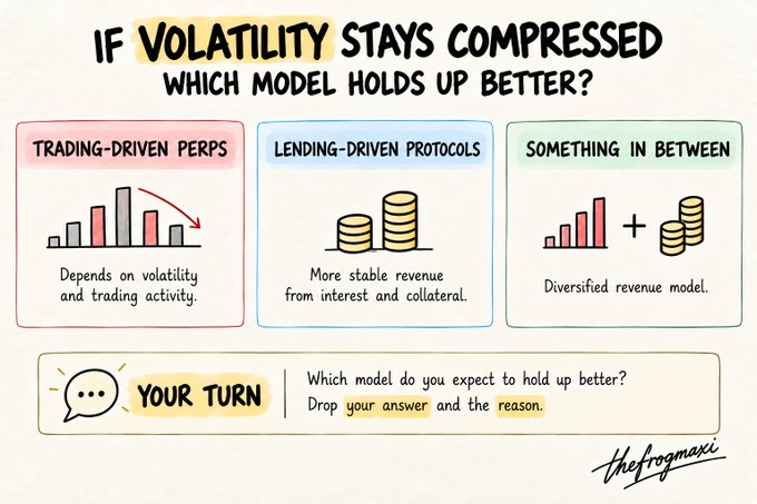 An infographic asks 'IF VOLATILITY STAYS COMPRESSED WHICH MODEL HOLDS UP BETTER?' comparing trading-driven perps, lending-driven protocols, and a diversified model, ending with a 'YOUR TURN' prompt.
