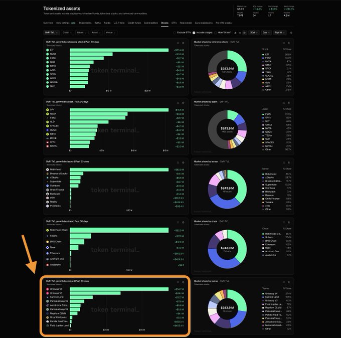 A dashboard from Tokenized Assets on tokenterminal.com displays DeFi token growth-by-revenue rankings across various sectors, with the highlighted section at the bottom showing the Past 30 days data where Tether Gold (XAUT) leads with +$92.0M, followed by PAXG, Ethena USDe, Rampant Card, Tether EURt, Aerodrome Base, USDX Money, RocketX, Paycoin GUSD, Bifrost Bridged, Pendle Yield Tok, and Lido Stax Ether, alongside a corresponding pie chart showing market share by revenue totaling $243.9M across 18 assets with Tether Gold (XAUT) holding 12.6% share.