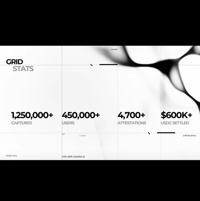 A minimalist black and white "GRID STATS" infographic showing metrics of 1,250,000+ captures, 450,000+ users, 4,700+ attestations, and $600K+ USDC settled.