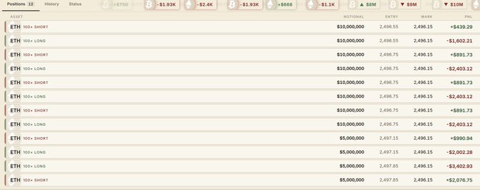 The image displays a positions table showing 12 ETH trading positions (alternating 100× and 10× leverage), each with $100,000 or $50,000 notional sizes and entry prices of 2,496.55-2,497.15 ETH, resulting in P&L values ranging from approximately -$3,402 to +$439. The screenshot illustrates a high-risk "we ball on low leverage" strategy by showing the trader has 10× and even 100× leveraged positions on ETH despite the message claiming low leverage usage.