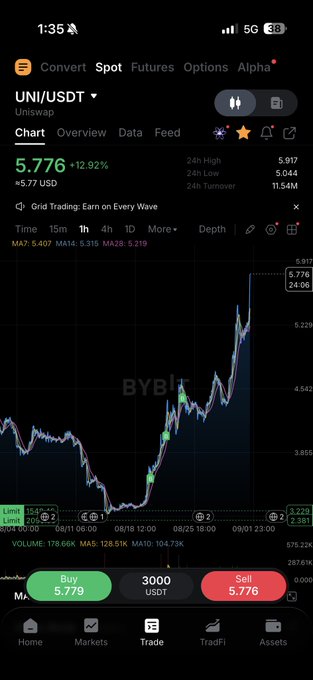 A screenshot of a cryptocurrency trading app showing a chart for the UNI/USDT pair on the BYBIT exchange, indicating a price of 5.776 USDT.