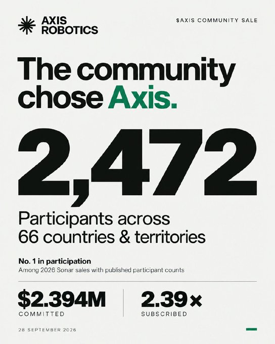 An Axis Robotics promotional graphic titled 'The community chose Axis' announcing $2,394M committed and 2.39× subscribed from 2,472 participants across 66 countries, dated 28 September 2026.