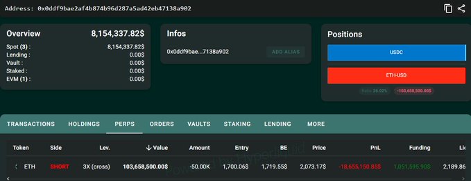 Cryptocurrency portfolio dashboard showing address 0x0ddf9bae2af4b874b96d287a5ad42eb47138a902 with total value of 8,154,337.82$, including a short ETH position with -18,655,150.85$ PnL.