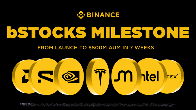 A promotional Binance graphic celebrating 'bSTOCKS MILESTONE - FROM LAUNCH TO $500M AUM IN 7 WEEKS,' featuring gold coins with various company logos.