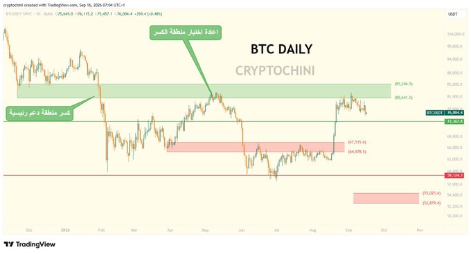 A daily Bitcoin (BTCUSDT) candlestick chart from TradingView with Arabic annotations pointing to resistance and support zones, showing price action from late 2025 into 2026.