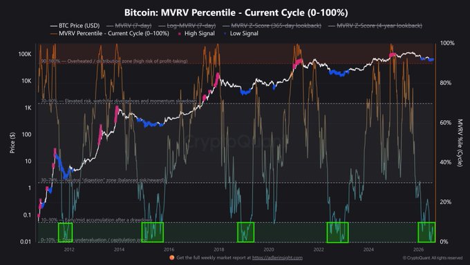 A financial chart titled 'Bitcoin: MVRV Percentile - Current Cycle (0-100%)' showing BTC price and MVRV Z-Score data from approximately 2011 to 2026, with various percentile zones marked and the source credited to CryptoQuant.