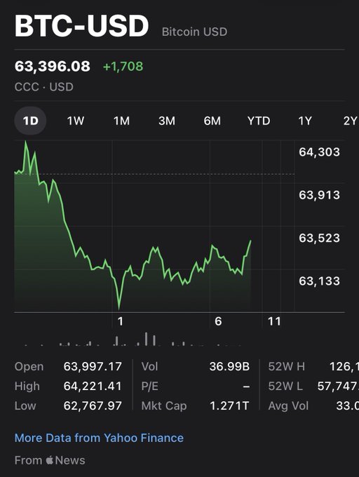 A Yahoo Finance BTC-USD Bitcoin chart showing the price at $63,396.08, up +1,708, with a 1-day downward trend displayed in green.