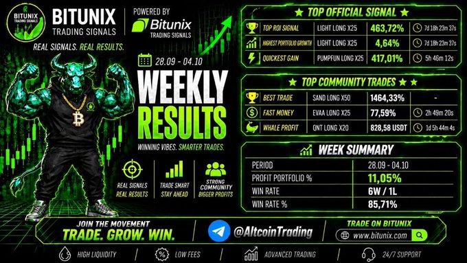 A marketing graphic titled "WEEKLY RESULTS" for "BITUNIX TRADING SIGNALS" showing community trade statistics from 28.09-04.10, including top official signals like LIGHT LONG X25 (+463.72%), and a week summary with an 85.71% win rate.