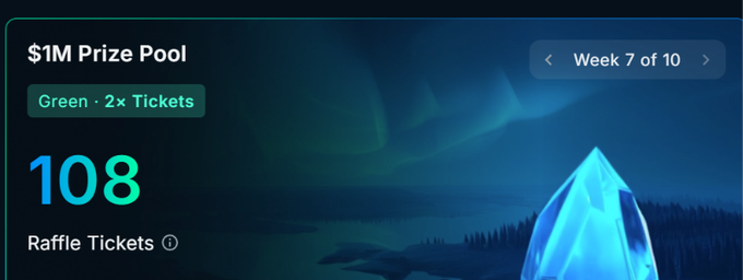 A digital interface showing '$1M Prize Pool', 'Green • 2x Tickets', '108 Raffle Tickets', and 'Week 7 of 10' against a blue aurora background.