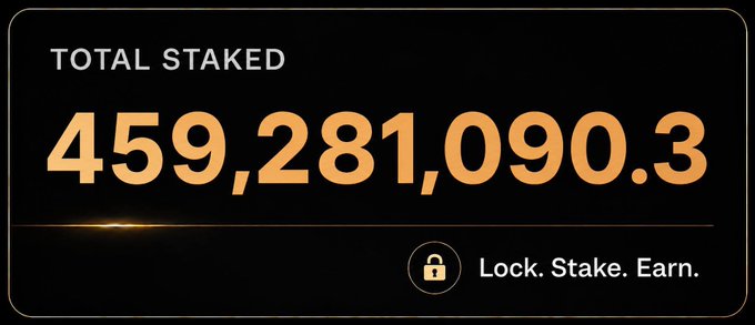 A sleek black graphic displays "TOTAL STAKED" prominently with the figure "459,281,090.3" in bold orange text, accompanied by a lock icon and the tagline "Lock. Stake. Earn." This visual reinforces the post's message about $ASTER staking participation by showcasing the current total staked amount in an eye-catching format.
