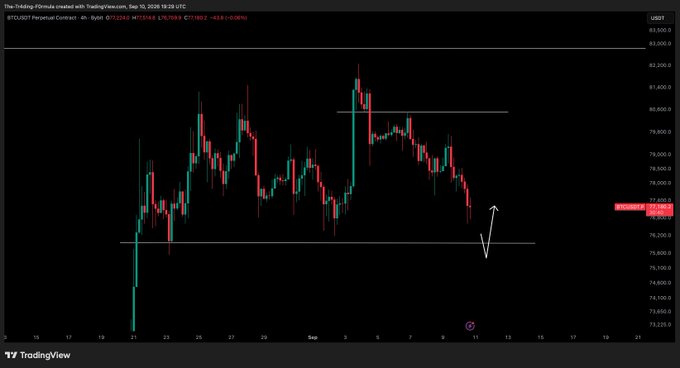 A TradingView 4-hour candlestick chart of BTCUSD Perpetual Contract shows Bitcoin trading at $77,118 with an arrow indicating a potential downward wick toward support near $76,000, visually representing the post's call for a capitulation move before a recovery bounce.