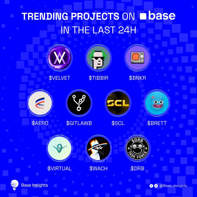 A blue infographic from Base Insights titled "Trending Projects on Base in the Last 24H," displaying 10 cryptocurrency tokens with their circular logos and tickers: $VELVET, $TIBBIR, $BNKR, $AERO, $GITLAWB, $SCL, $BRETT, $VIRTUAL, $WACH, and $DRB. The image visually reinforces the accompanying post's list of trending Base ecosystem projects and their associated social handles.