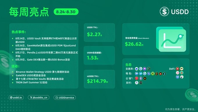 A green-themed infographic in Chinese details weekly highlights (每周亮点) from August 24-30 for the USDD stablecoin, displaying TVL figures like $2.27b and $214.79m.