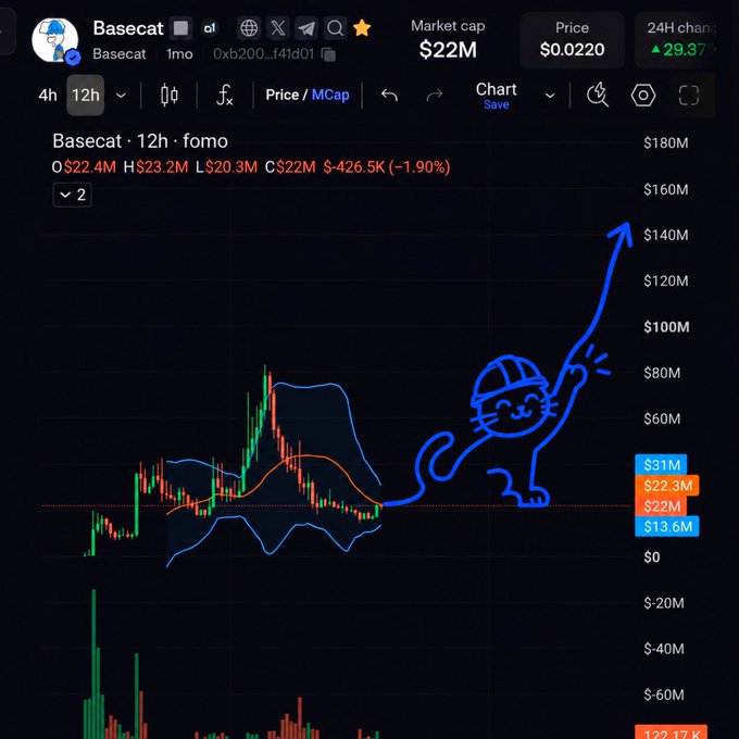 A crypto trading chart for the token 'Basecat' shows a market cap of $22M and price of $0.0220, featuring a blue cartoon cat mascot pointing toward an upward trend arrow.