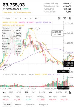 A Bitcoin (BTC) candlestick chart from the MEX exchange showing a current price of 63,755.93, down 2.08% (1,675.96), with the post suggesting the market will continue accumulating before major volatility, similar to the 2023–2024 cycle when BTC rallied from around 16,384 to 35,310.