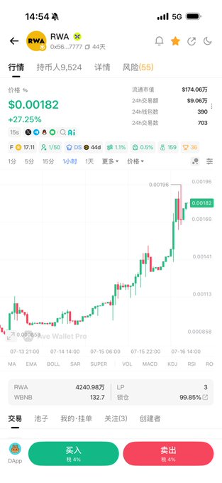 The image shows a mobile trading screen for the RWA token ($0x56...7777) displaying a price of $0.00182 with a +27.25% increase, a 1-hour candlestick chart showing an upward trend, and a market cap of $174.06万 (approximately 1.74 million), which visually supports the post's celebration of RWA's community growth and progress toward its goal of 50 million.