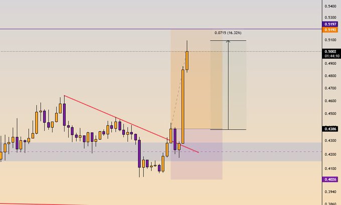 A financial candlestick chart displays price action with a downward trendline and a highlighted projection zone showing a potential 16.32% (0.0715) upward move, with key price levels marked including 0.5192, 0.5197, 0.5002, and 0.4028.