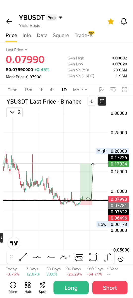 A Binance trading interface for YBUSDT Perpetual showing the last price of $0.07990 (+0.45%), with 24-hour volume of 23.85M YB, and a candlestick chart displaying recent price action between approximately $0.06173 (Low) and $0.20300 (High). The image supports the post's claim about $YB/Yield Basis as a trading opportunity, with the long/short buttons at the bottom allowing traders to position for an anticipated move.
