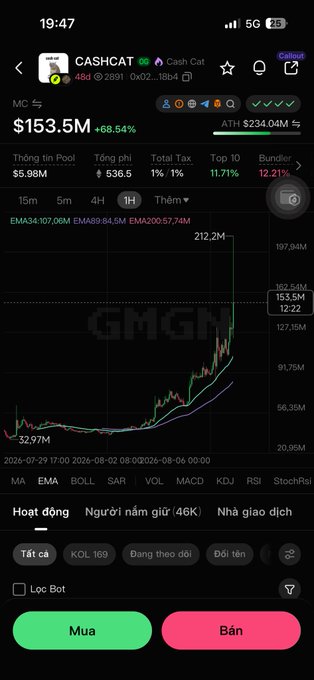 A GMGN screenshot showing the CASHCAT token trading at $153.5M with a 68.54% gain, displaying a candlestick chart with a sharp upward spike to 212.2M. The interface highlights key metrics including a $5.98M pool, 536.6 transactions, and ATH of $234.04M, supporting the claim that CASHCAT has gained significant traction after listing on Robinhood.