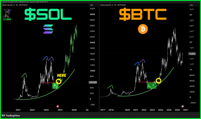 A TradingView chart comparison from August 28, 2026, showing SOL's market cap ($SOL) against BTC's market cap ($BTC), with both displaying similar fractal patterns marked with "HERE" and "Yes/No" annotations. The chart highlights analogous price structures, suggesting SOL may be following a similar trajectory to BTC's previous market cycle.