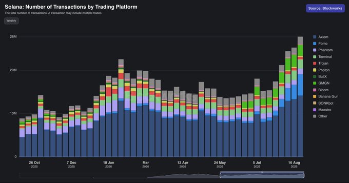 A stacked bar chart titled "Solana: Number of Transactions by Trading Platform" tracks weekly transactions across platforms like Axiom, Fomo, Phantom, and Pumpfun from October 2024 through August 2025. The chart shows transaction volumes climbing to a peak of 28M by mid-August 2025, visually confirming the post's claim that Solana trading apps have reached their highest weekly transaction level in nearly 18 months.