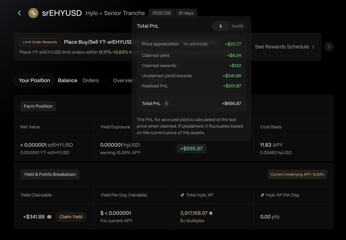 A crypto DeFi interface showing a position for 'YT-srEHYUSD' (Hylo Senior Tranche), with a detailed breakdown of Total PnL showing a realized profit of +$695.87.