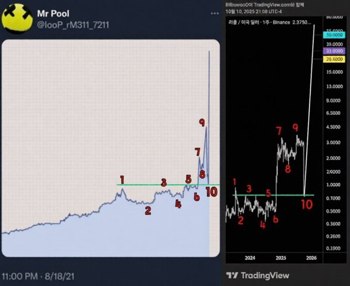 A Twitter post by "Mr Pool" (@_looP_M311_7211) from August 2021 shows two side-by-side TradingView charts comparing historical price patterns, with Elliott Wave-style annotations marking points 1-10 and a/b/c, including a dramatic vertical spike on the right. The post references $XRP with the caption "If you knew how this story ends… Would today's price still scare you?" suggesting the older chart pattern (left) is being compared to a current 2024-2026 chart (right) to imply a similar massive rally is coming for XRP.