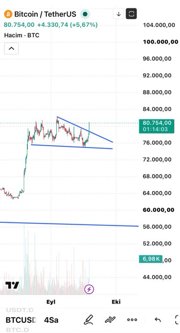 Bitcoin/TetherUS (BTCUSDT) chart on a 4-hour timeframe showing a price of 80,754.00, up +5.67%, breaking out of a descending triangle consolidation pattern as referenced in the post about approaching the key 82.2K resistance level.