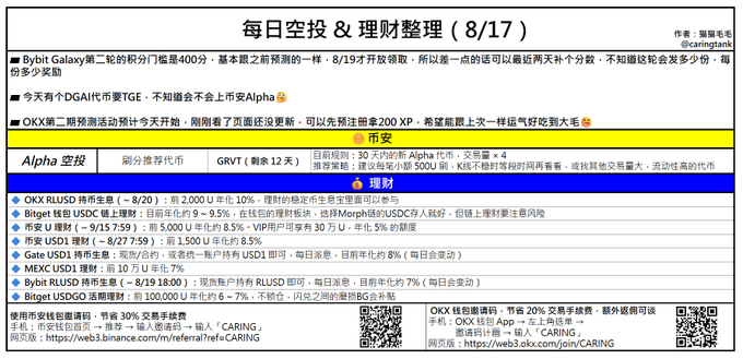 A Chinese-language financial document titled '每日空投 & 理財整理 (8/17)' listing cryptocurrency projects including Bybit Galaxy, DGAT, OKX, Bitget, MEXC, and Gate with various yield opportunities.