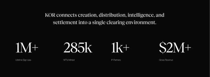 The image displays KOR's key statistics on a black background, highlighting their platform's tagline: "KOR connects creation, distribution, intelligence, and settlement into a single clearing environment," along with metrics showing 1M+ Lifetime Sign-Ups, 285k NFTs Minted, 1k+ IP Partners, and $2M+ Gross Revenue—reinforcing the post's claim about KOR's rapid growth and traction as a creative asset clearinghouse on Base.