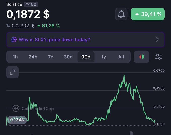 A CoinMarketCap price chart for Solstice (#SLX) shows the token trading at $0.1872, down 39.41% over the selected 90-day period, with a significant price spike to around $0.67 followed by a sharp decline back near recent lows of $0.1343—visually supporting the post's claim that $0.18 remains a solid entry point despite the volatility.
