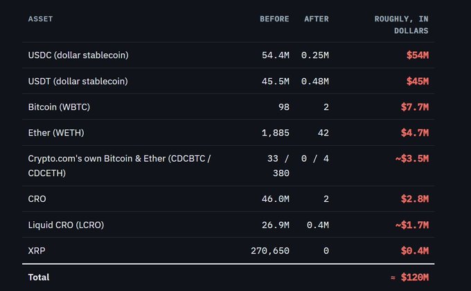 The image is a table showing Crypto.com's assets held by Tectonic before and after the vault was drained, listing USDC ($54M), USDT ($45M), Bitcoin ($7.7M), Ether ($4.7M), CDCBTC/CDCBTH (~$3.5M), CRO ($2.8M), Liquid CRO (~$1.7M), and XRP ($0.4M)—totaling approximately $120 million in losses.