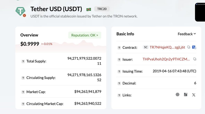 A cryptocurrency tracking interface displaying Tether USD (USDT) on the TRC20 network, showing a price of $0.9999, total supply of ~94.27 billion, and market cap of ~$94.26 billion.