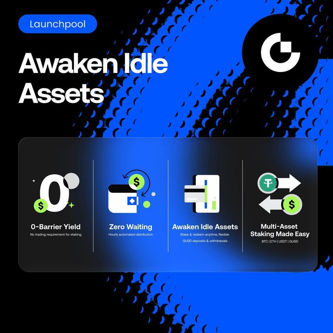 A promotional graphic for Gate's Launchpool titled "Awaken Idle Assets," highlighting four key features: 0-Barrier Yield (no trading requirement), Zero Waiting (hourly automated distribution), Awaken Idle Assets (flexible GUSD staking/withdrawals), and Multi-Asset Staking Made Easy (BTC, ETH, USDT, GUSD). The image visually reinforces the post's message by illustrating how users can earn rewards on their idle BTC, ETH, USDT, and GUSD holdings through barrier-free, hourly-distributed staking.