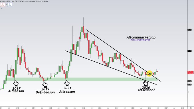 The image is a long-term candlestick chart of the OTHERS/BTC ratio (Altcoin Market Cap vs. Bitcoin) on a monthly timeframe, showing historical altseason peaks in 2017 and 2021, a deflationary "Defi-Season" low in 2019, and a projected Altseason bottom around 2026 marked within a descending channel, with annotations crediting "X:el_crypto_prof" and "Altcoinmarketcap." The post predicts an upcoming altcoin bubble in 2026 that will benefit altcoins like Dogecoin (DOGE) and XRP, which aligns with the chart's highlighted potential reversal point.