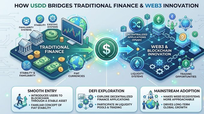 The image presents an infographic that explains the concept of Web3, which is a technology that combines elements of both traditional finance and the internet. It features a flowchart with various symbols representing different aspects of Web3, such as stability, transparency, decentralization, and innovation. The infographic also includes text that connects these concepts to real-world examples, like stablecoins and Bitcoin.