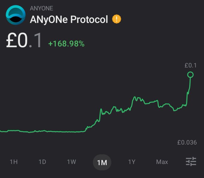 A price chart for 'ANyONE Protocol' (ANYONE) shows a value of £0.1, with a +168.98% gain over the 1-month timeframe displayed against a dark background.