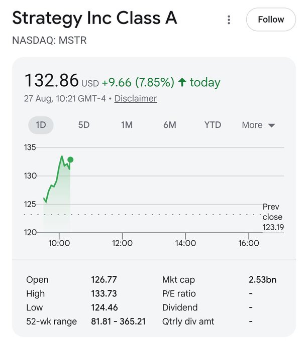 A Google Finance stock chart shows Strategy Inc Class A (MSTR) trading at $132.86, up $9.66 (7.85%) on the day, with an intraday high of $133.73 and market cap of $2.53bn. The bullish price action visualized in the chart supports the accompanying post's claim that MSTR bears should be concerned, as the stock continues climbing despite the company's capital-raising efforts.