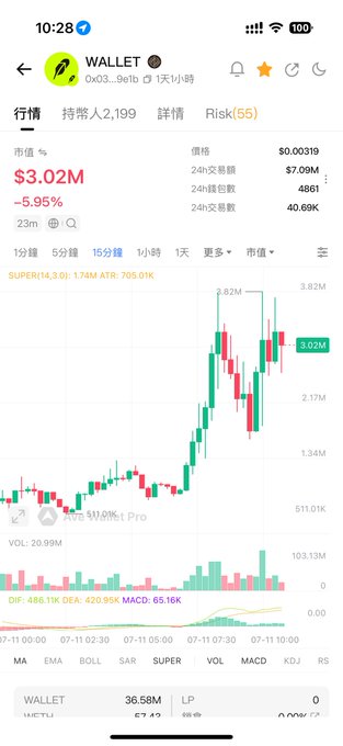 A mobile screenshot displays a 15-minute candlestick chart for the token "WALLET" with contract address 0x03...9efb, showing a market cap of $3.02M (down 5.95%) and a price of $0.00319, with notable volume spikes and a SUPER(14,3,0) indicator of 795.01K. The chart visually supports the post's bullish prediction by illustrating recent upward price action and rising trading activity, suggesting growing momentum for the $WALLET token.
