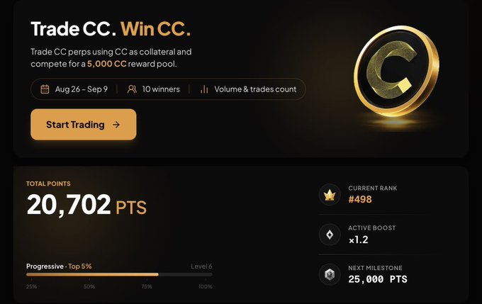 Dark-themed trading dashboard with the headline 'Trade CC. Win CC.' offering a 5,000 CC reward pool through Aug 26–Sep 9, showing total points of 20,702, current rank #498, and a gold 'C' coin graphic.