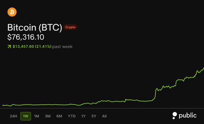 A financial chart from Public.com shows Bitcoin (BTC) priced at $76,316.10 with a weekly gain of $13,457.60 (21.41%), displaying a sharp upward trend over the past week that visually supports the post's headline that Bitcoin has broken above $76,000.