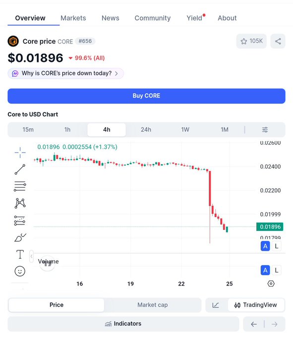 The image shows a CoinGecko price chart for Core (CORE) at $0.01896, displaying a massive 99.6% decline (All time) with the 4-hour chart revealing a sharp recent price drop. This visual evidence of CORE's drastic value loss directly supports the post's concern about CoreDAO potentially disappearing like AVIVE and ION, illustrating the alarming crash that has prompted questions about abandoning the project.