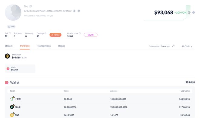 A portfolio dashboard shows a wallet with a total value of '$93,068' (+100.00%), holding tokens including 'BNB' ($48,335.96), 'FOUR' ($17,861.55), and 'BNB' ($9,906.48).