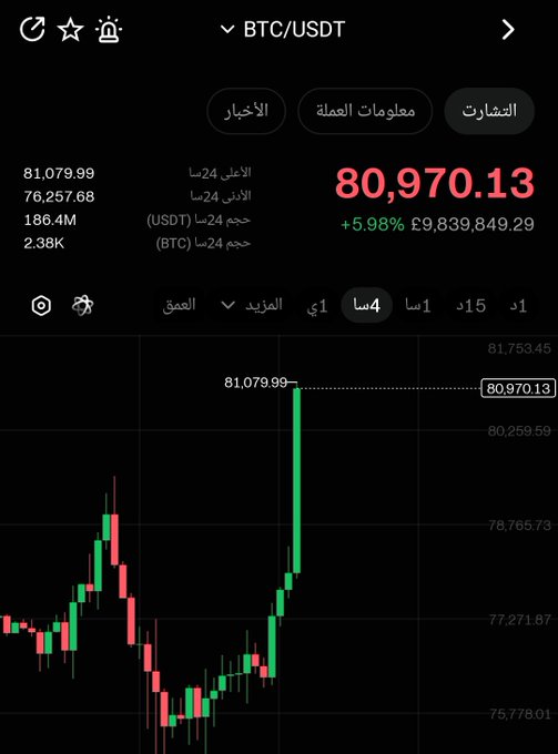 A cryptocurrency trading interface in Arabic showing BTC/USDT trading pair with the current price displayed as 80,970.13 USDT, showing a +5.98% increase in 24 hours with a candlestick chart.
