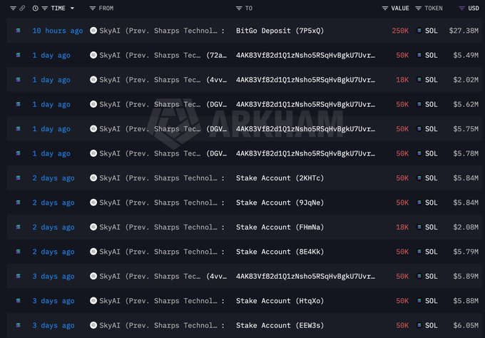 A blockchain transaction ledger shows SkyAI (formerly Sharps Technology) selling large amounts of SOL over the past 3 days, with transactions ranging from 18K to 250K SOL (worth $2.08M-$27.38M) being transferred to addresses labeled "4AKB3Vf82d1Q1zNsho5RSqHvBgkU7Uvv..." and "BitGo Deposit," including a notable 250K SOL ($27.38M) sale just 10 hours ago.