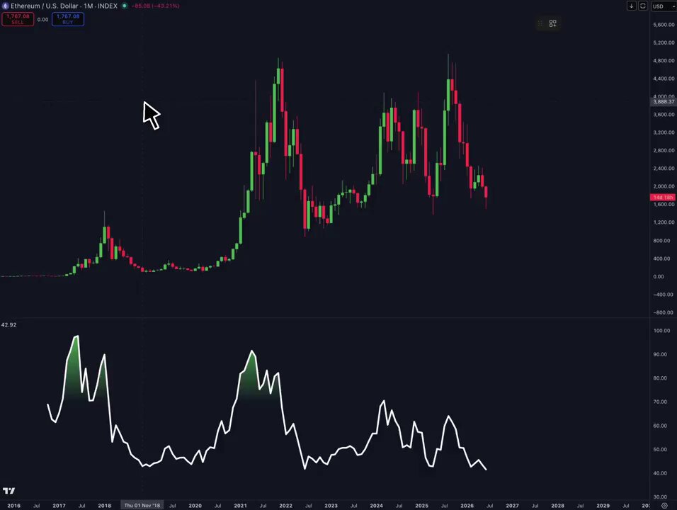 The image shows a close-up of a stock chart or graph that displays the closing values forETH (etherium) over time. The chart has varying peaks and valleys, indicating fluctuations in the stock's value. One of the most noticeable features is an RSI (Relative Strength Index) line on the chart, which represents the stock price momentum. 

The post provides some context to the chart by stating that every time it reached a level below the lowest point from its past performances, it would rise several times afterward. The RSI line in the image is showing a low point, indicating that the stock's value may be at an all-time low or experiencing a significant drop in price. This can make ETH an interesting subject for potential investors looking to take advantage of such opportunities in the market.